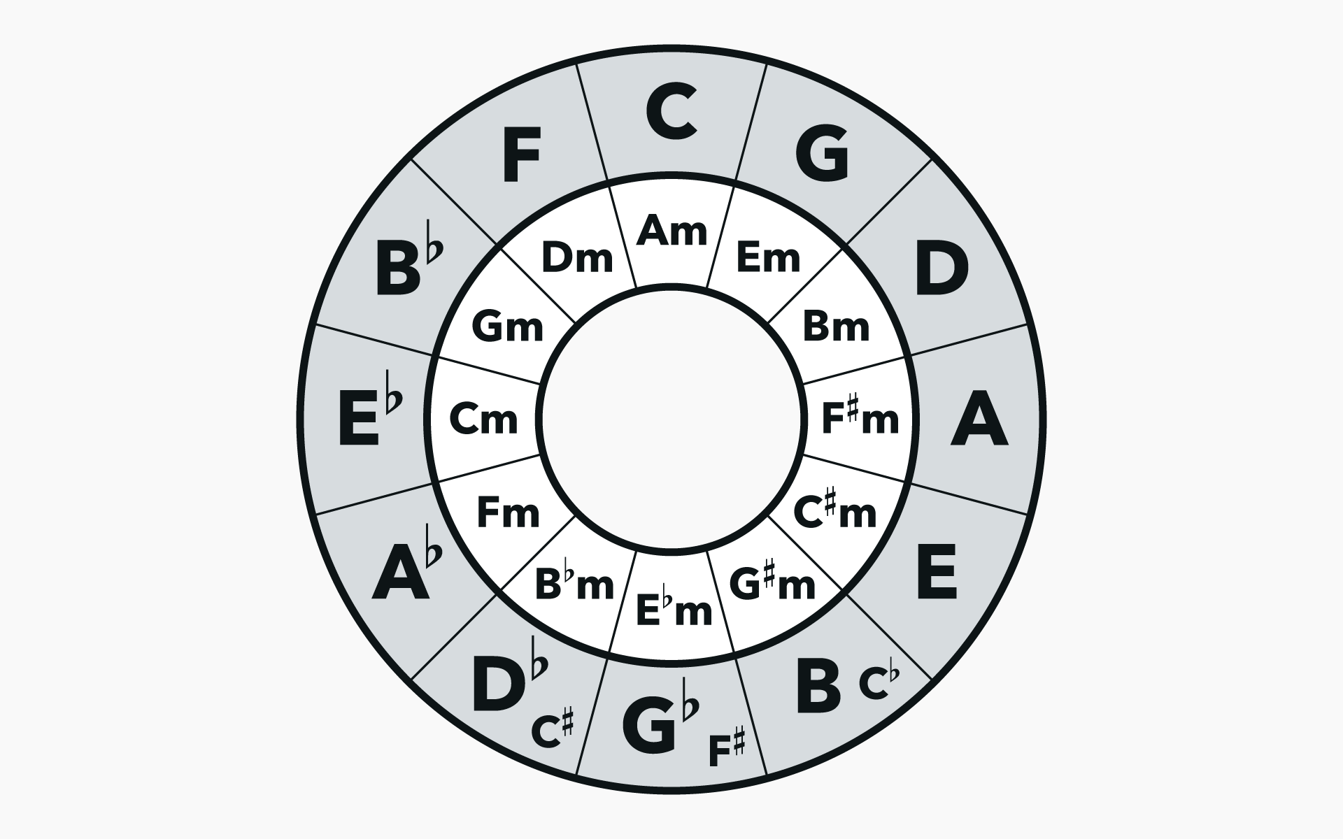 bai-1-nhac-ly-co-ban-ledutu-circle-of-fifth