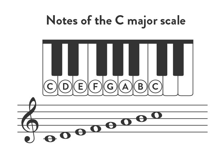 notes-on-c-major-ledutu-piano-co-ban